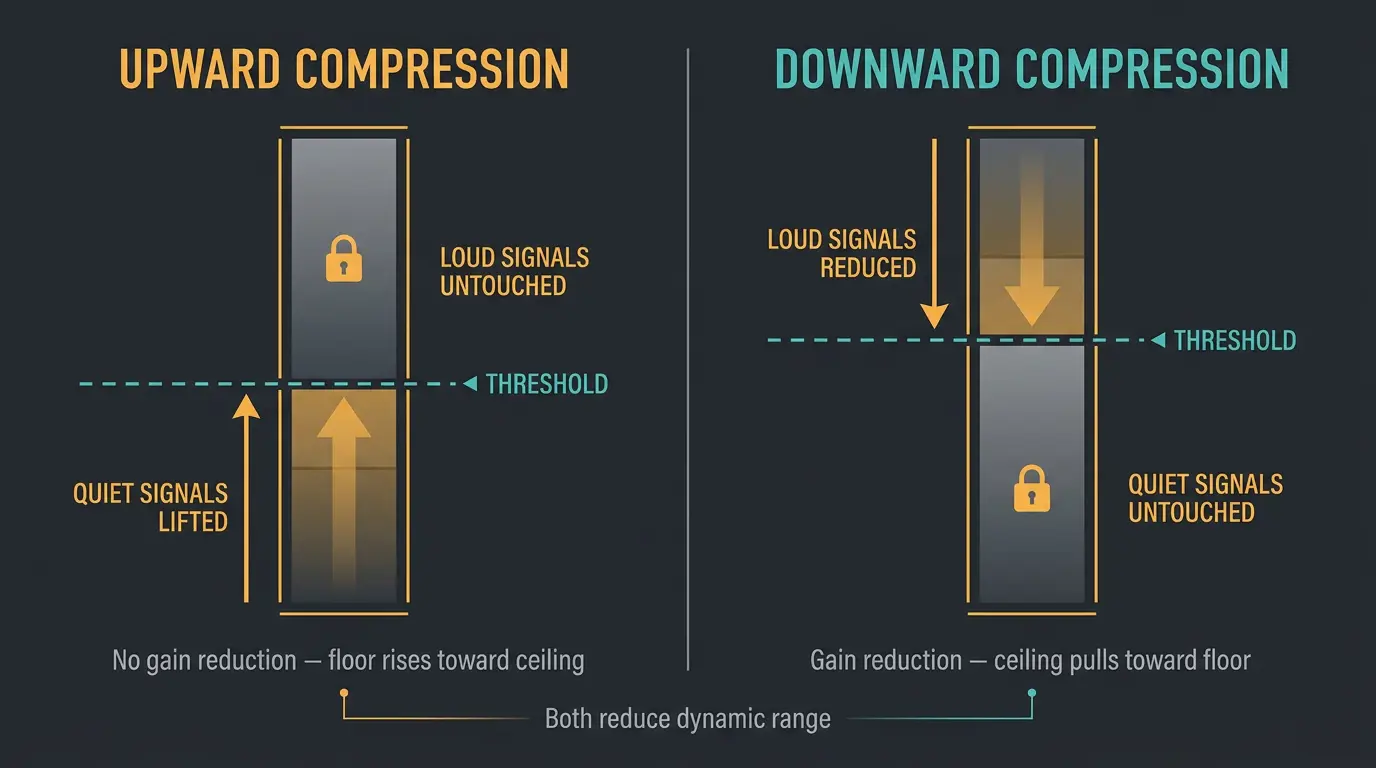 Two-panel diagram comparing upward compression lifting quiet signals versus downward compression reducing loud signals, both