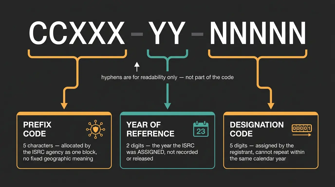 Infographic breaking an ISRC code into prefix code, year of reference, and designation code segments.