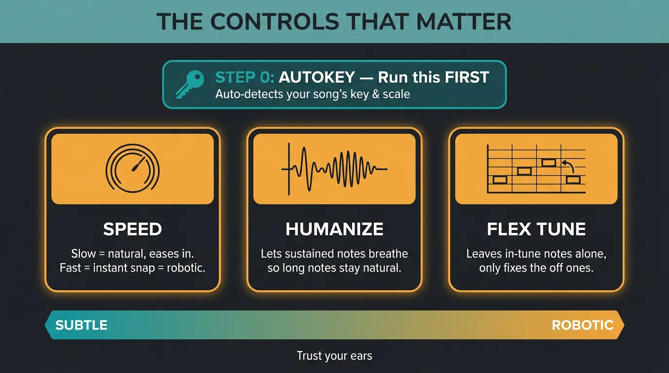 Infographic showing AutoKey first, then Speed, Humanize, Flex Tune controls, and a subtle-to-robotic spectrum bar.