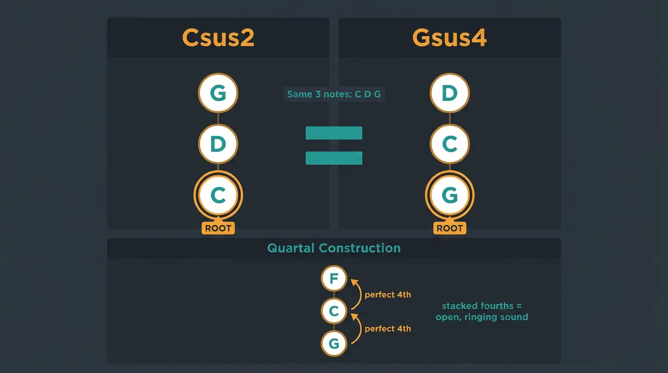 Infographic showing Csus2 and Gsus4 share notes C-D-G, with quartal stacked-fourths diagram below.