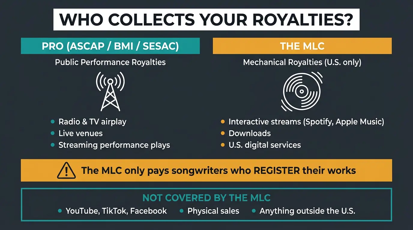 Infographic comparing PRO performance royalties versus MLC mechanical royalties, with MLC registration warning and exclusions
