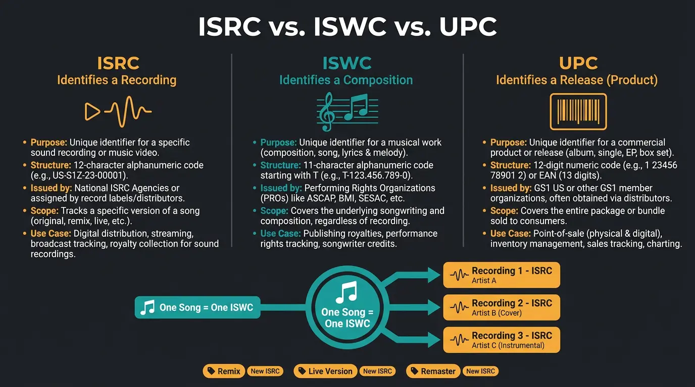 Infographic comparing ISRC (recording), ISWC (composition), and UPC (release), showing one song shared across three recording