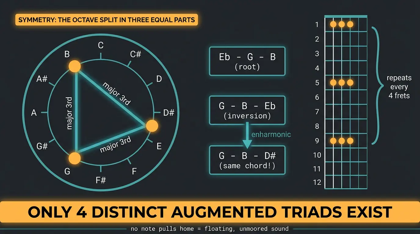 Infographic showing octave split into three equal major thirds, chord inversions, and a guitar shape repeating every four fre