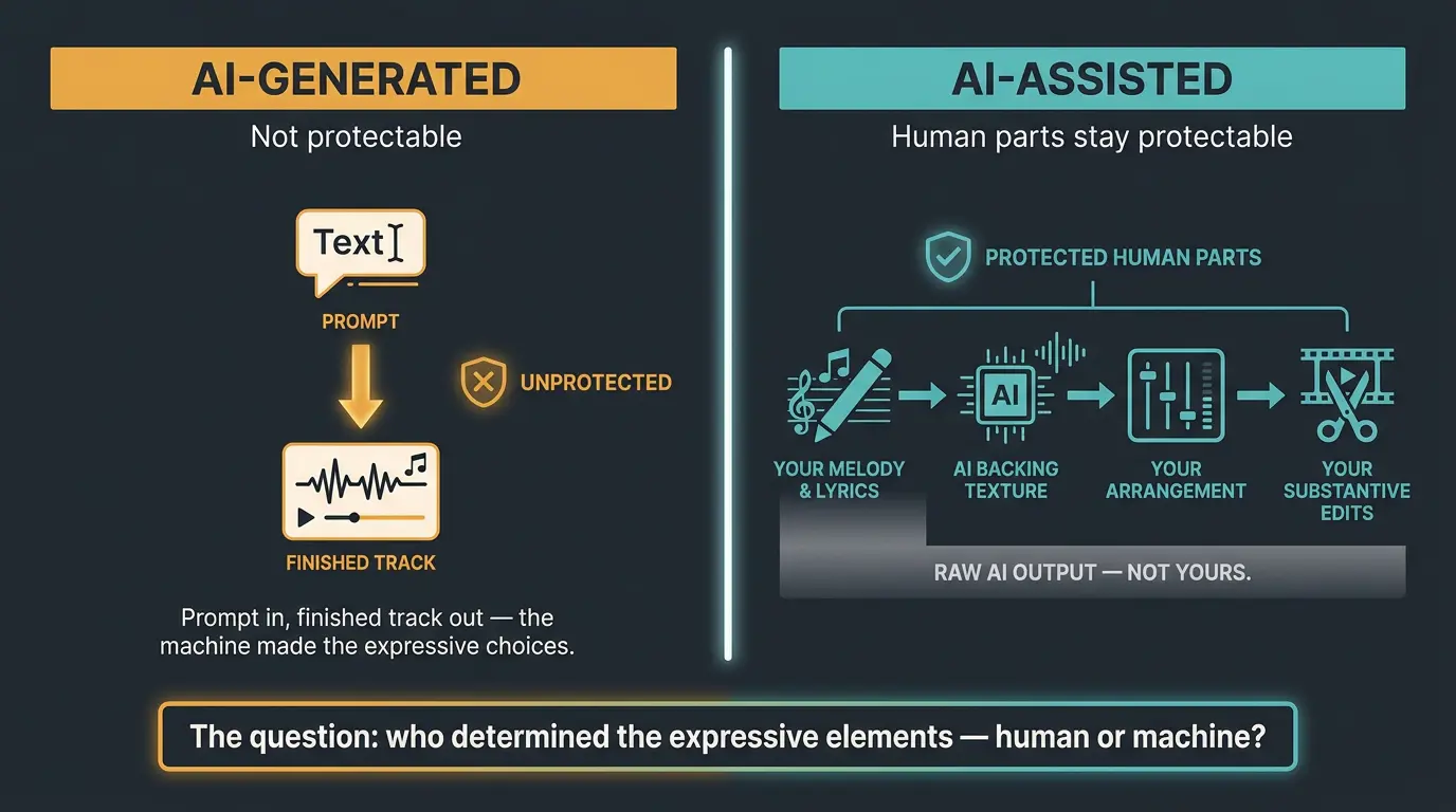 Two-column infographic comparing AI-generated music (not protectable) with AI-assisted music (human parts protectable).