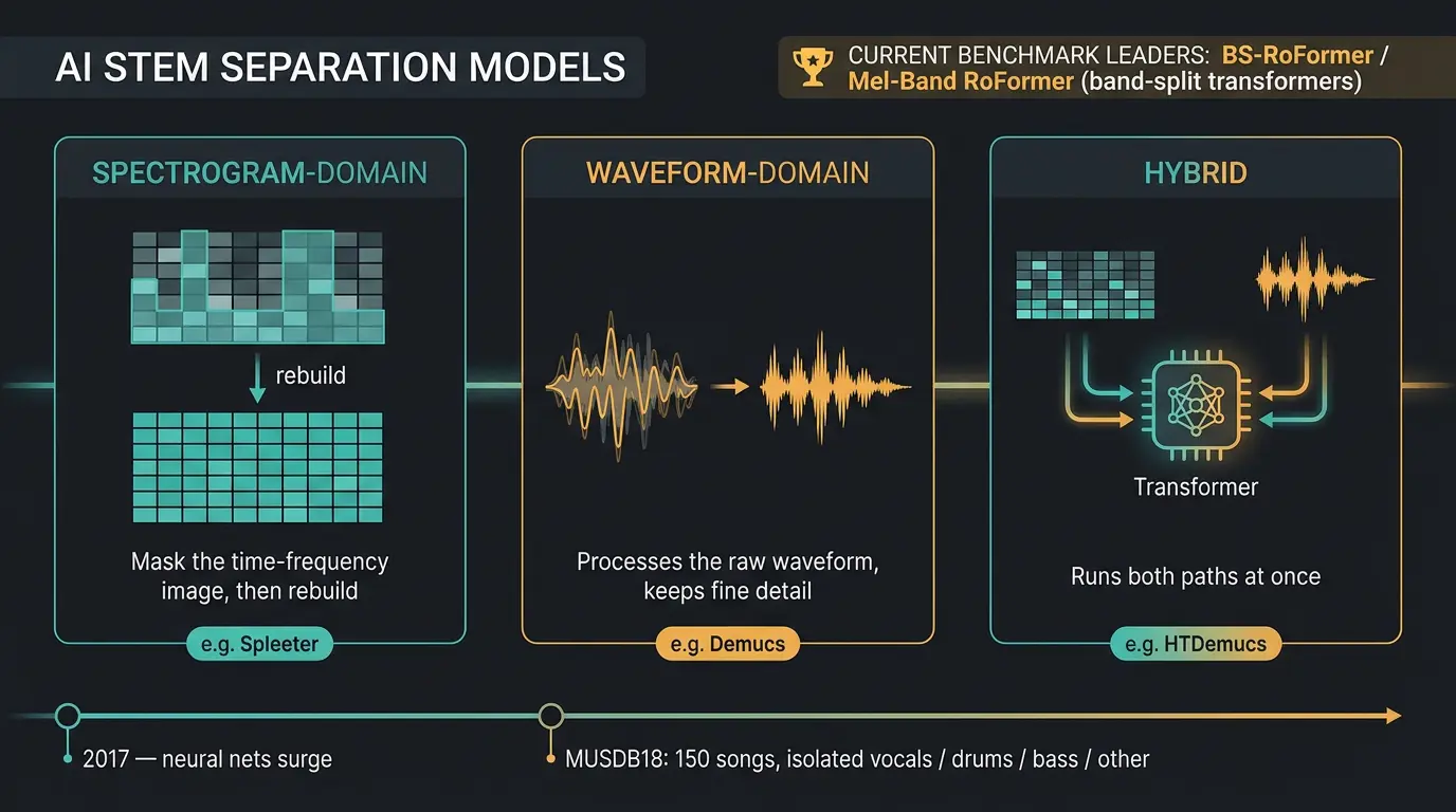 Infographic comparing spectrogram, waveform, and hybrid AI stem separation models with benchmark leaders noted.