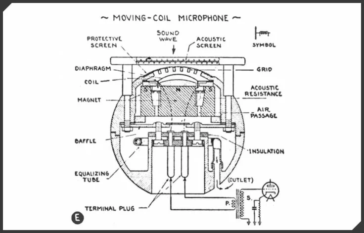 Diagram of how a moving-coil microphone works.