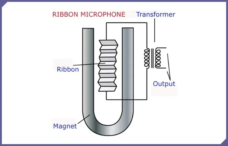 Diagram of how a ribbon microphone works.
