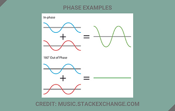 Example waveforms for in-phase and 180 degrees out of phase.