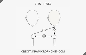 Two microphones with two heads representing the 3-to-1 microphone placement rule.