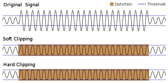 A diagram that shows the original audio signal, soft clipping, and hard clipping.