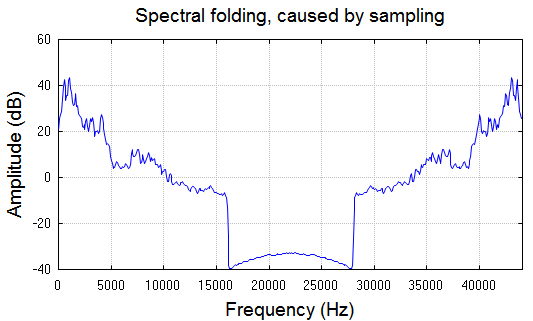 A graph of spectral folding caused by sampling.