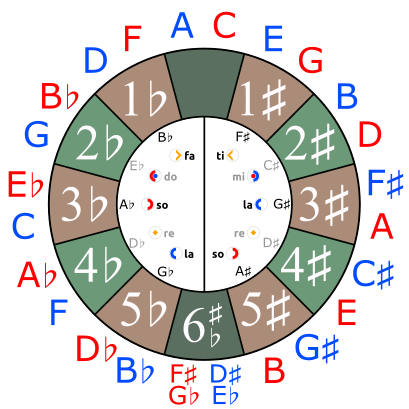 Circle of fifths chart.